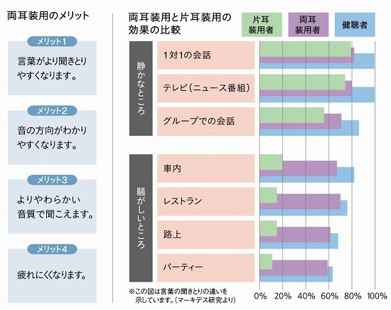 両耳装用、片耳装用の比較